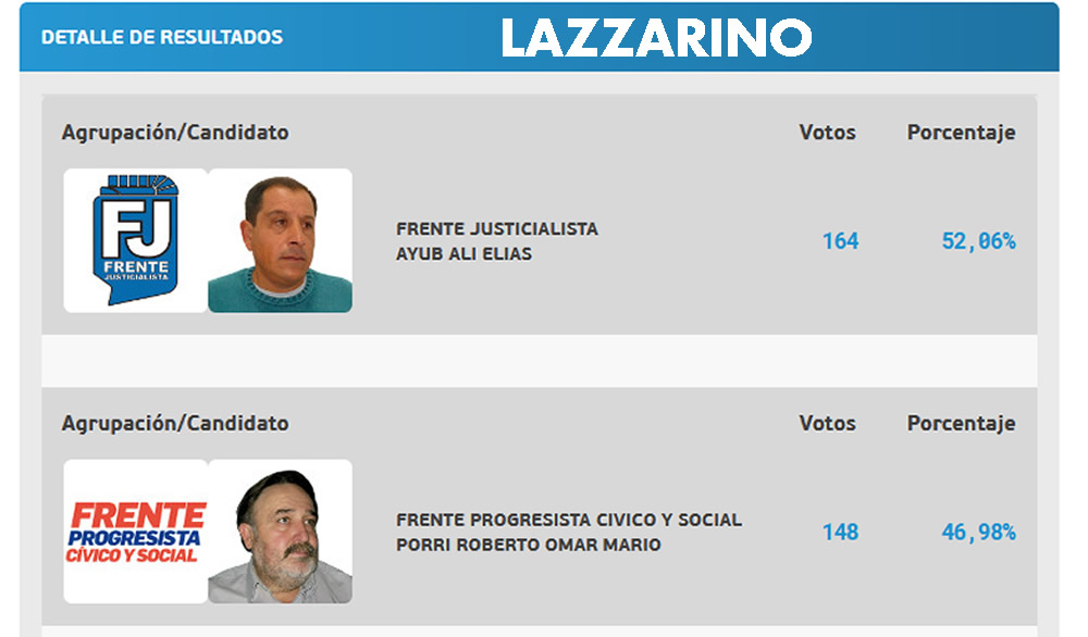 En Lazzarino ganó el Frente Justicialista