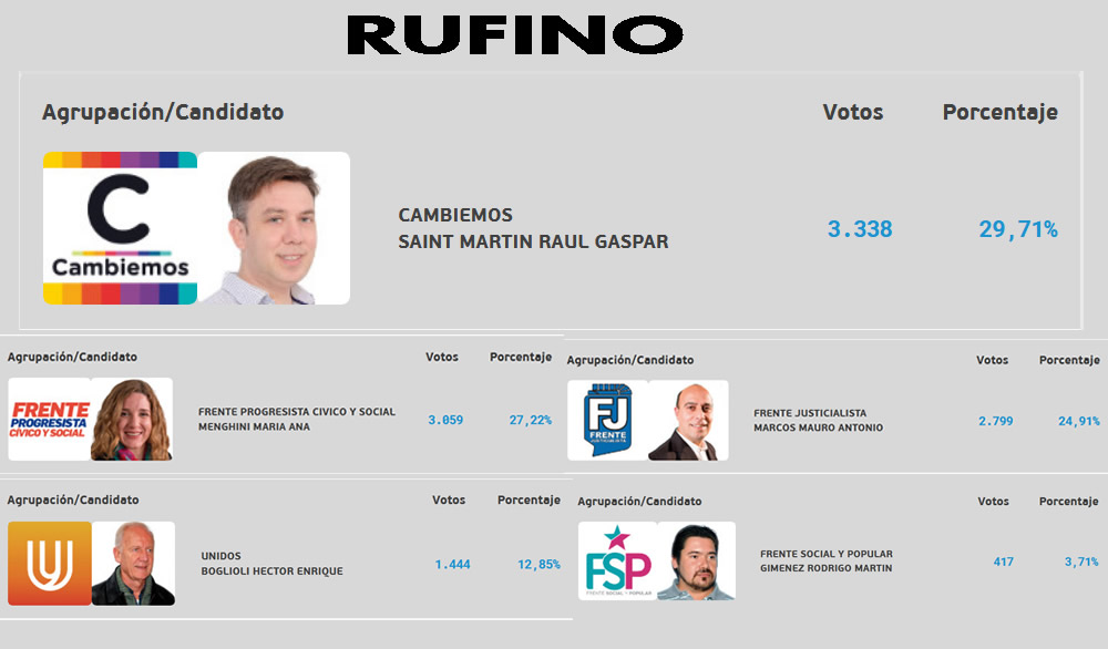 Cambiemos ganó en Rufino