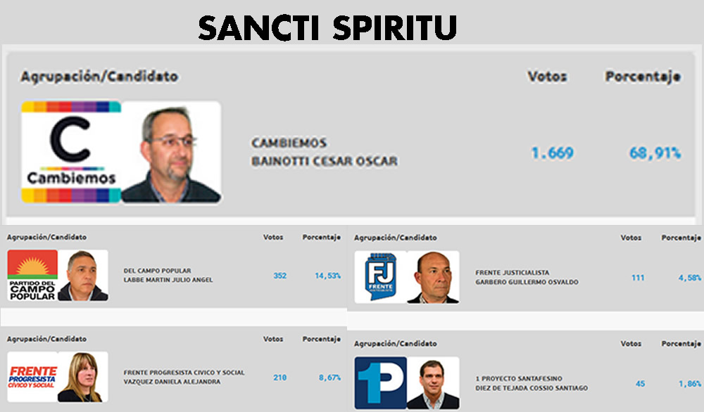 En Sancti Spiritu ganó Cambiemos