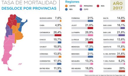 Siniestros viales en Argentina: las rutas se cobran el 41% de las muertes