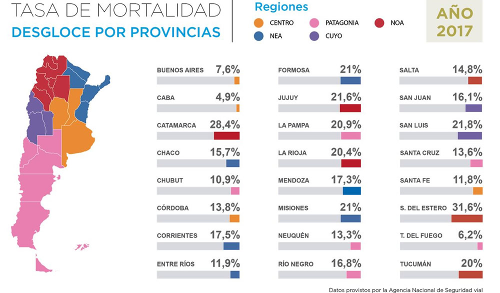 Siniestros viales en Argentina: las rutas se cobran el 41% de las muertes