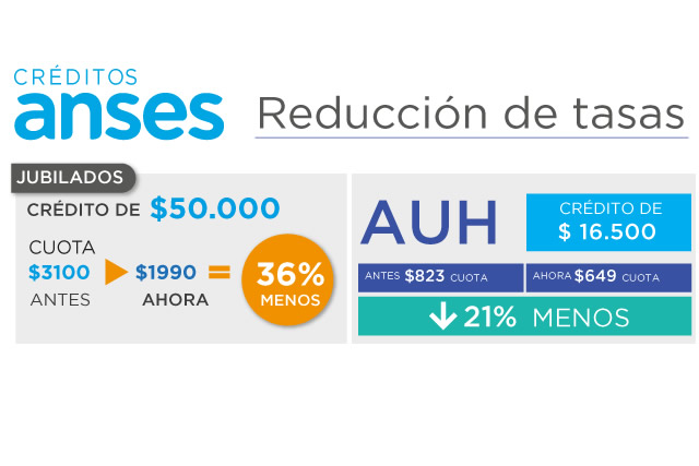 La Anses reduce la tasa de interés de los créditos a jubilados, pensionados y AUH