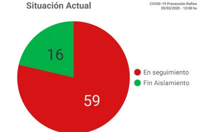 Coronavirus: Números oficiales en Rufino