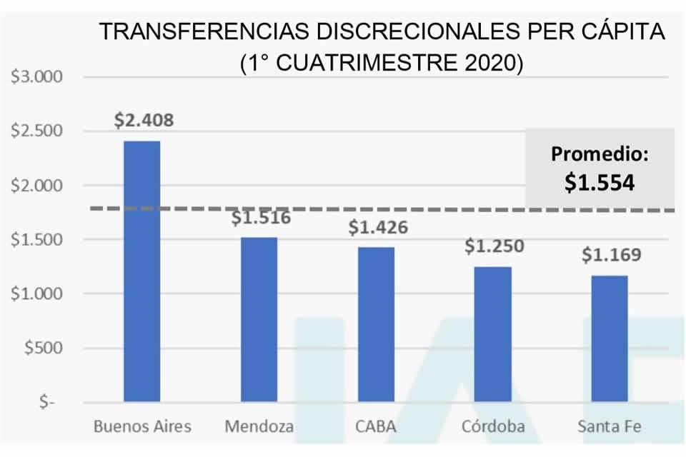 Socialistas piden a Perotti que informe porqué Santa Fe fue la provincia que menores recursos recibió por parte de Nación