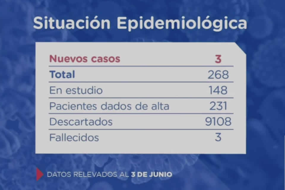 Santa Fe confirma 3 nuevos casos de Covid 19