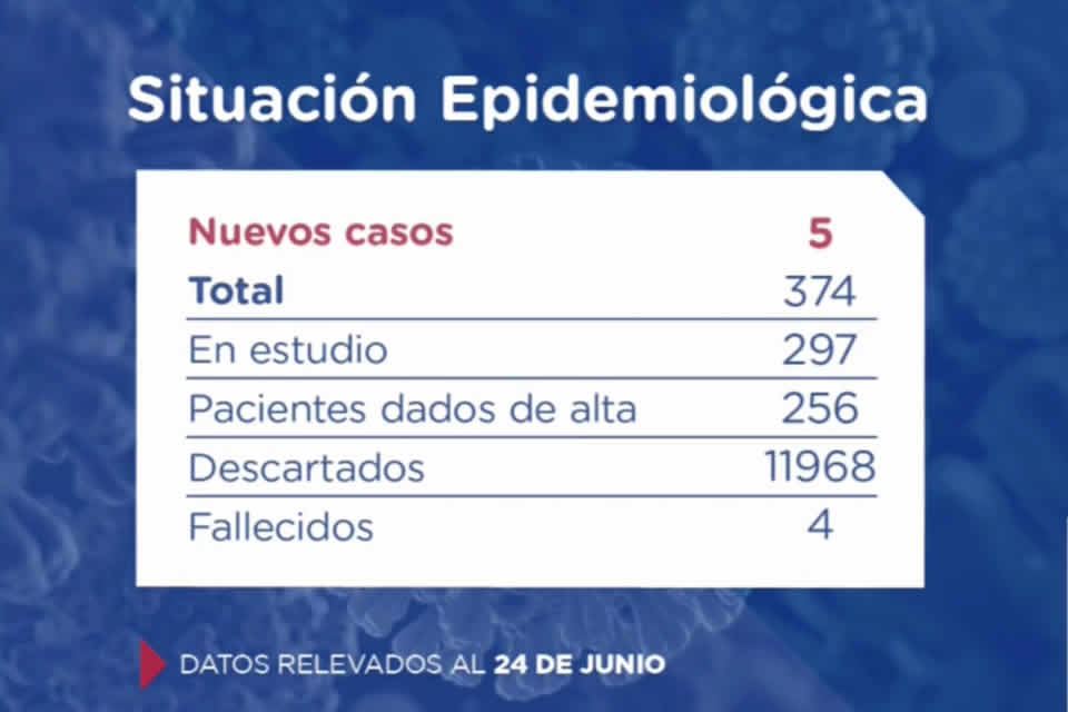 Santa Fe confirma 5 nuevos casos de Coronavirus