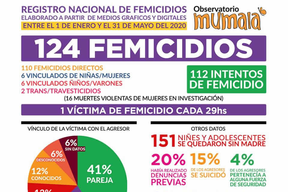 MuMaLa pide respuestas por femicidios