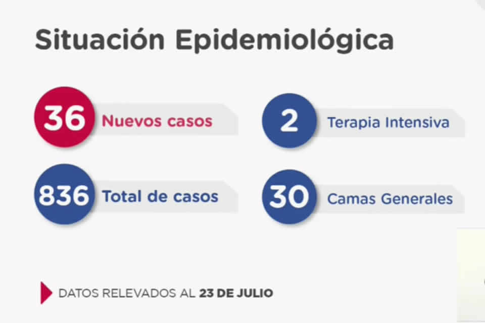 Santa Fe confirma 36 nuevos casos de Coronavirus