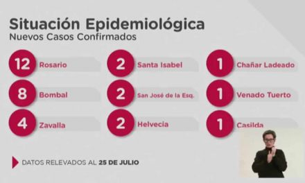 Santa Fe confirma 39 casos nuevos de Coronavirus y el fallecimiento de un jóven