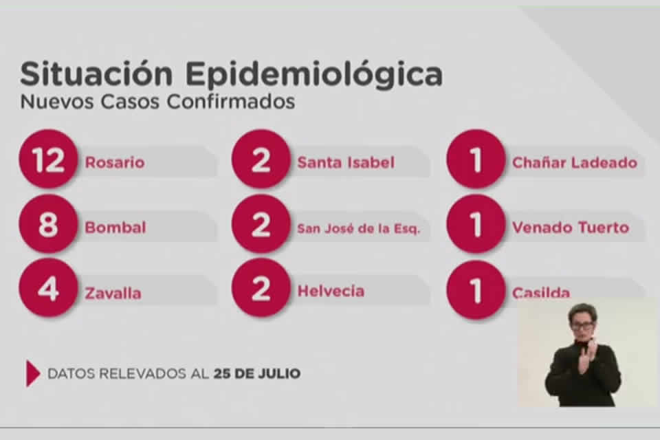 Santa Fe confirma 39 casos nuevos de Coronavirus y el fallecimiento de un jóven