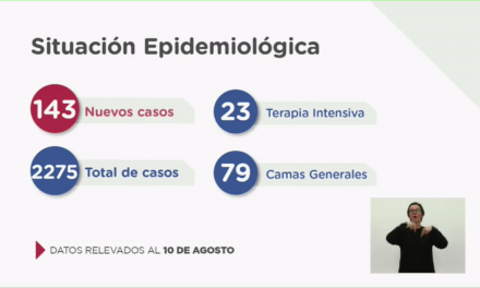 143 casos nuevos de Coronavirus en nuestra provincia