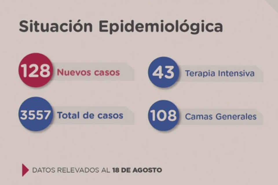 Santa Fe confirma 128 casos nuevos de Coronavirus