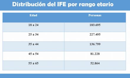 IFE: 4 de cada 10 santafesinos perciben el Ingreso Familiar de Emergencia de la población económicamente activa