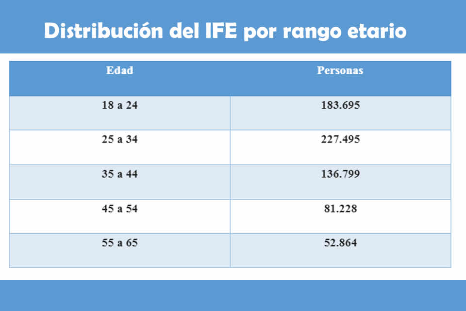 IFE: 4 de cada 10 santafesinos perciben el Ingreso Familiar de Emergencia de la población económicamente activa