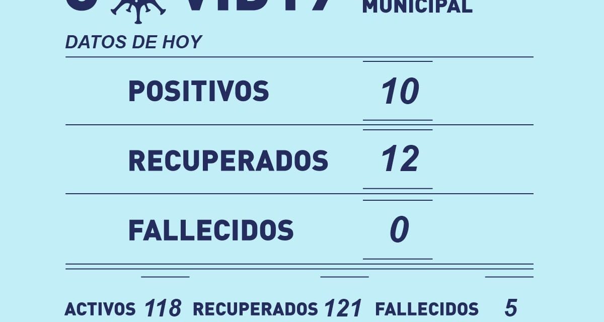 10 nuevos casos de Covid-19 en Rufino