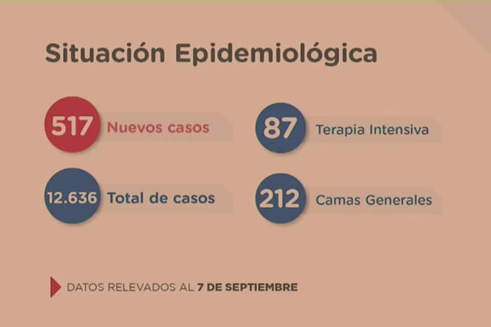 11 fallecidos y 517 casos nuevos por Coronavirus en Santa Fe