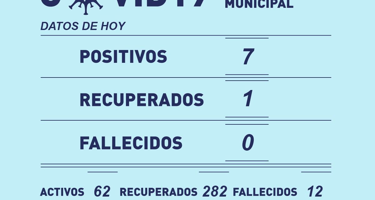 Hoy se registraron 7 nuevos casos de Covid-19 en Rufino