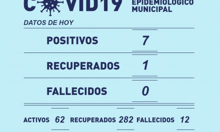 Hoy se registraron 7 nuevos casos de Covid-19 en Rufino