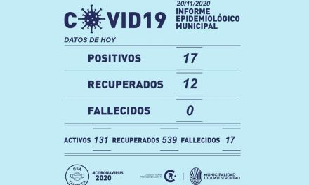 17 nuevos casos de Covid-19 en Rufino