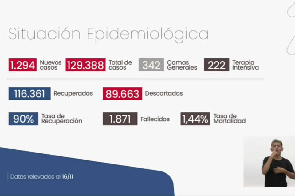 Coronavirus en santa Fe: la provincia sumó 34 muertes y 1.294 casos