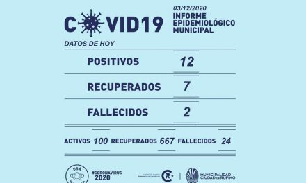 12 nuevos casos de Covid-19 y 2 fallecidos este jueves en Rufino