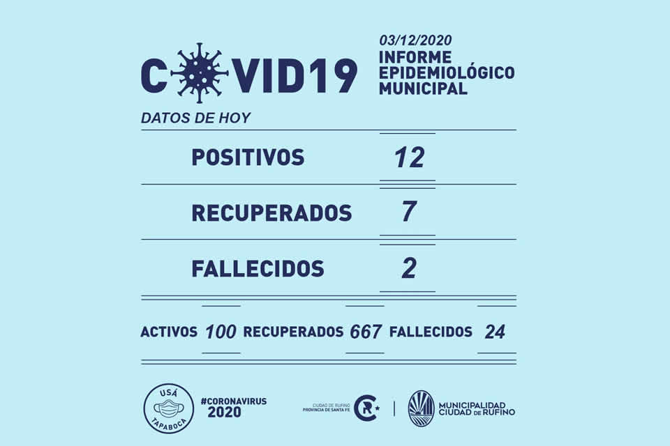 12 nuevos casos de Covid-19 y 2 fallecidos este jueves en Rufino