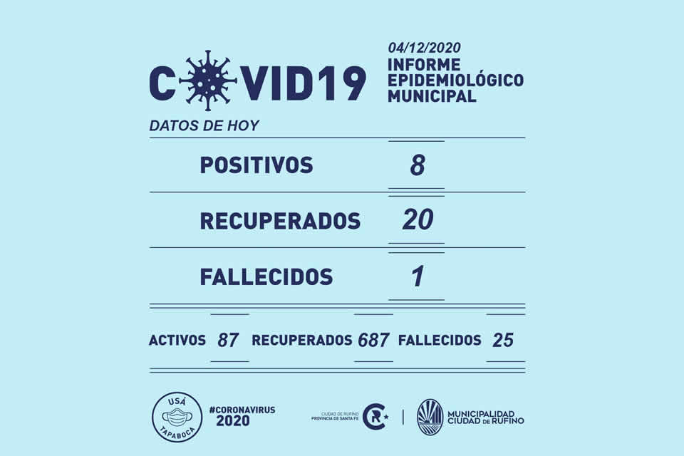 8 positivos de Covid-19 y 1 fallecida en Rufino