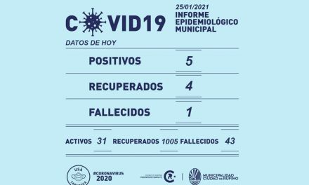 5 positivos y un fallecido por el Covid-19