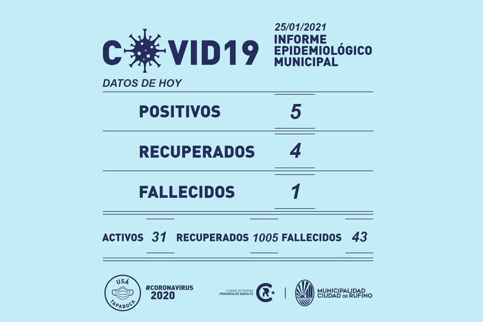 5 positivos y un fallecido por el Covid-19