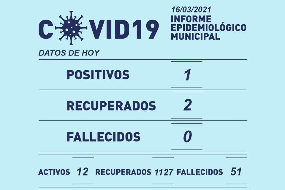 1 positivo y 2 recuperados de Covid-19 en Rufino este martes