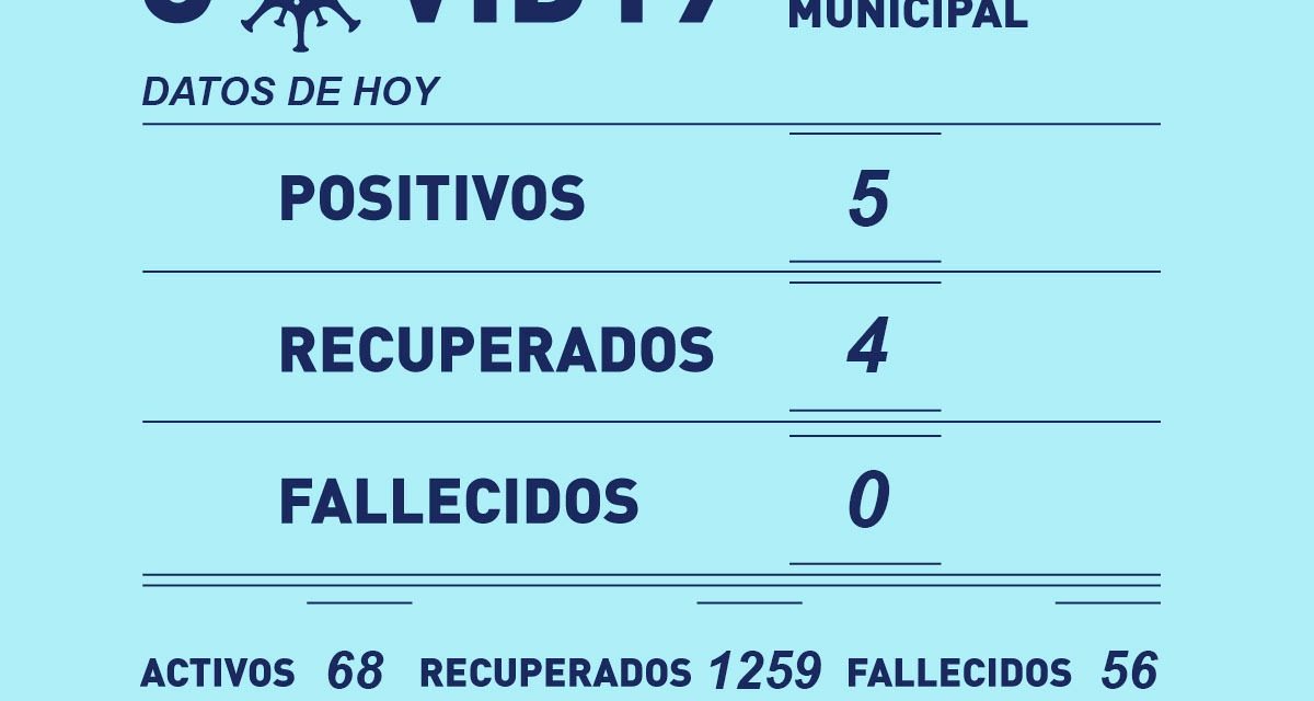 Este miércoles se confirmaron 5 casos positivos de Covid-19 en Rufino