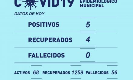 Este miércoles se confirmaron 5 casos positivos de Covid-19 en Rufino