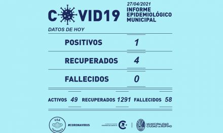 Un solo Covid positivo y 4 recuperados este martes en Rufino