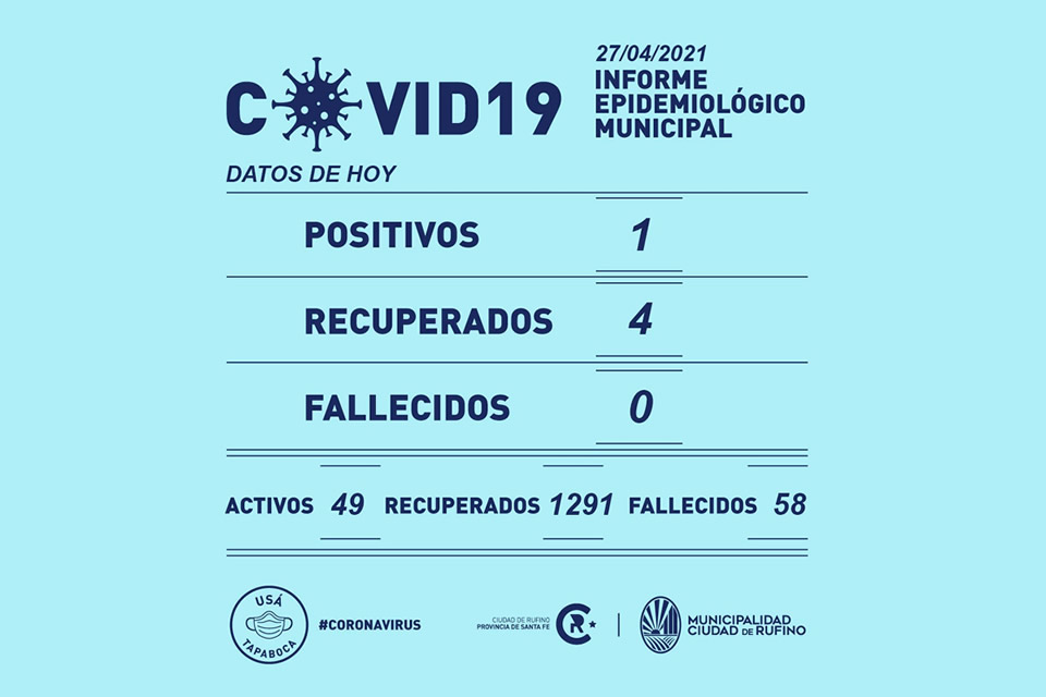 Un solo Covid positivo y 4 recuperados este martes en Rufino