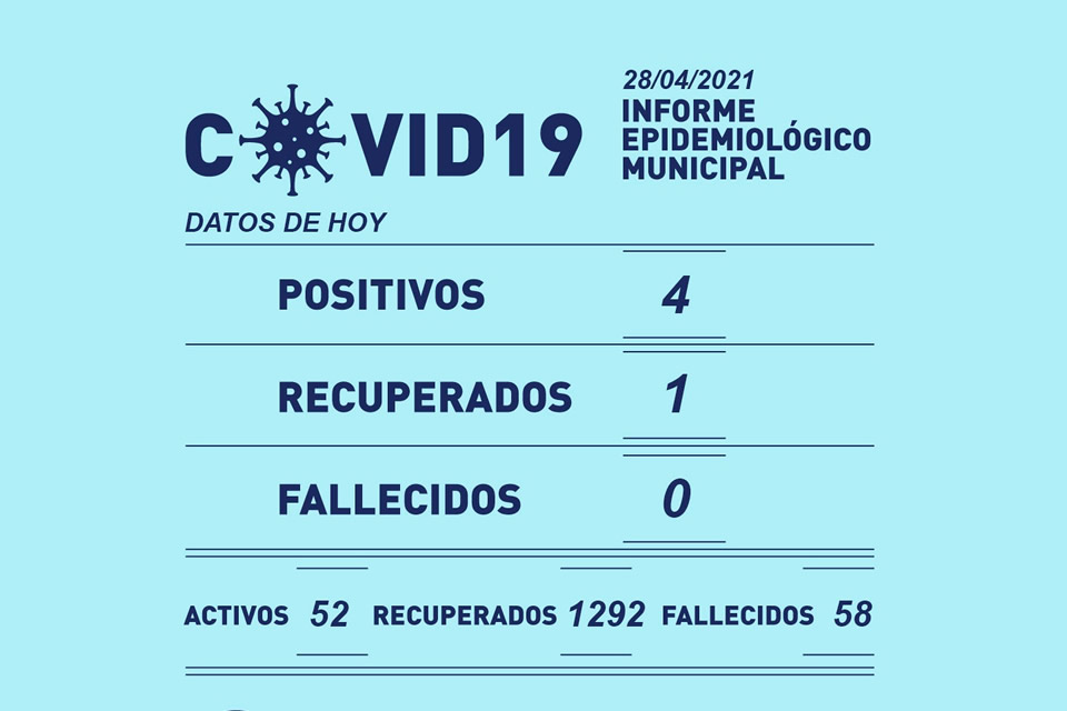 4 positivos y 1 recuperado por Covid-19 en Rufino este miércoles