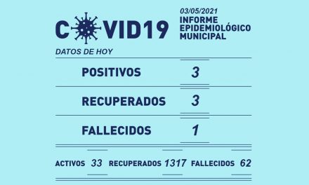 3 Positivos, 3 Recuperados y 1 fallecida este lunes por Covid-19 en Rufino