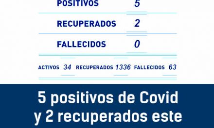 5 positivos de Covid y 2 recuperados este martes en Rufino con 1336 recuperados