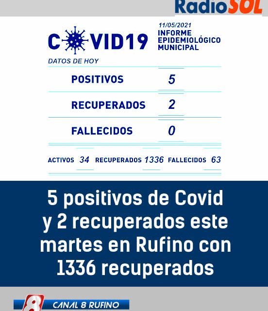 5 positivos de Covid y 2 recuperados este martes en Rufino con 1336 recuperados