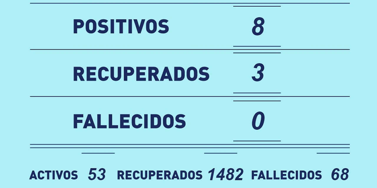 Este martes se registraron 8 positivos de Covid, sumando 53 casos activos y con 68 decesos en total en Rufino