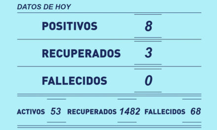 Este martes se registraron 8 positivos de Covid, sumando 53 casos activos y con 68 decesos en total en Rufino