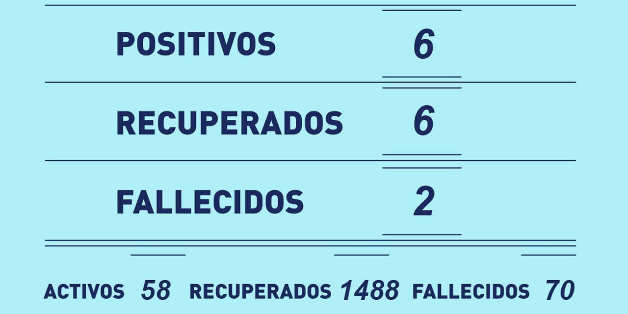 Dos fallecidos por Covid y seis positivos en Rufino