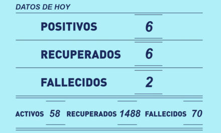 Dos fallecidos por Covid y seis positivos en Rufino