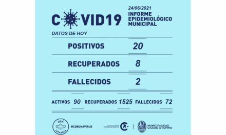 Dos decesos y veinte positivos por Covid-19 en Rufino este jueves