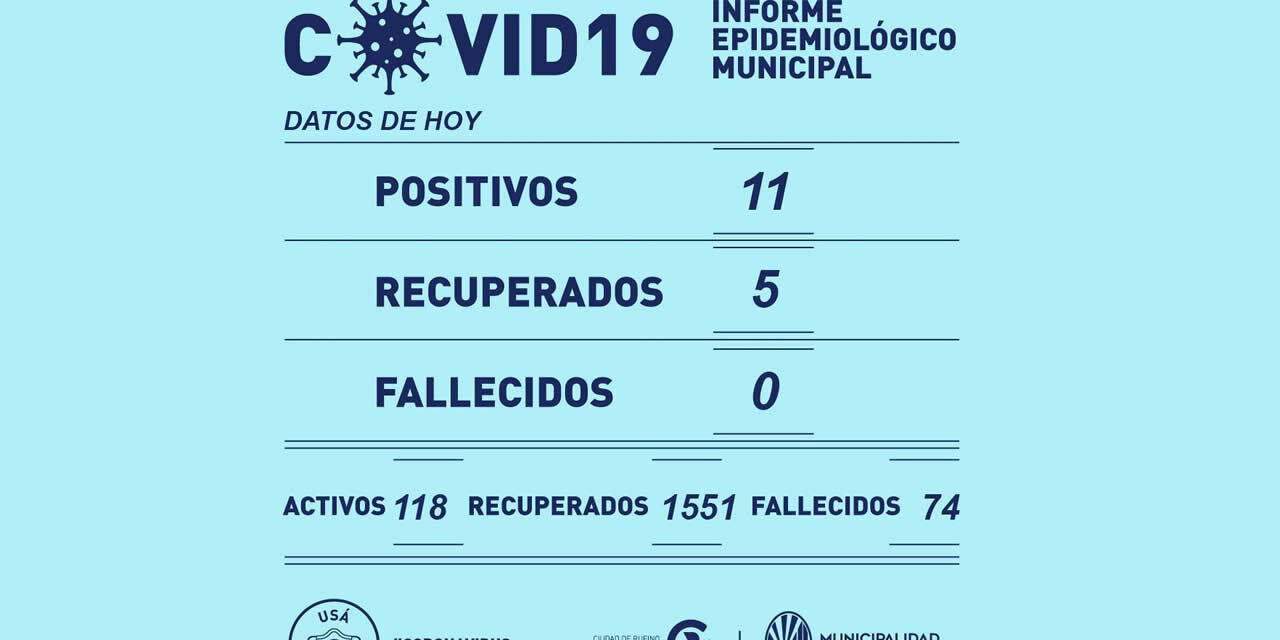 11 positivos por Covid-19 este martes en Rufino