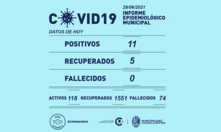 11 positivos por Covid-19 este martes en Rufino