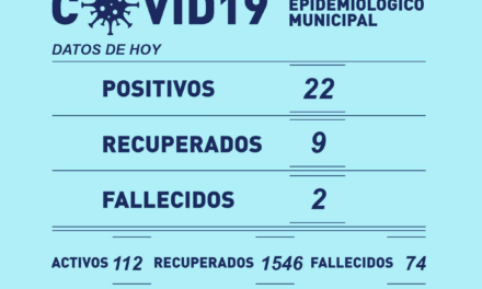 22 Positivos y 2 Decesos de Covid-19 en Rufino este lunes