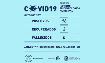 18 positivos y 2 recuperados por Covid 19 este martes en Rufino