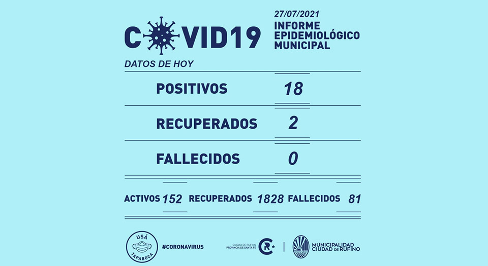 18 positivos y 2 recuperados por Covid 19 este martes en Rufino