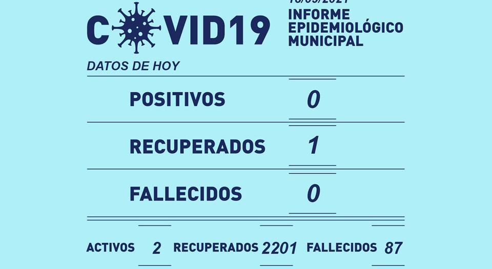Hoy sábado no se registraron casos de coronavirus en Rufino