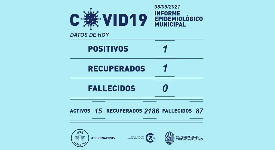 Un positivo, un recuperado y 15 activos de Covid-19 este miércoles en Rufino